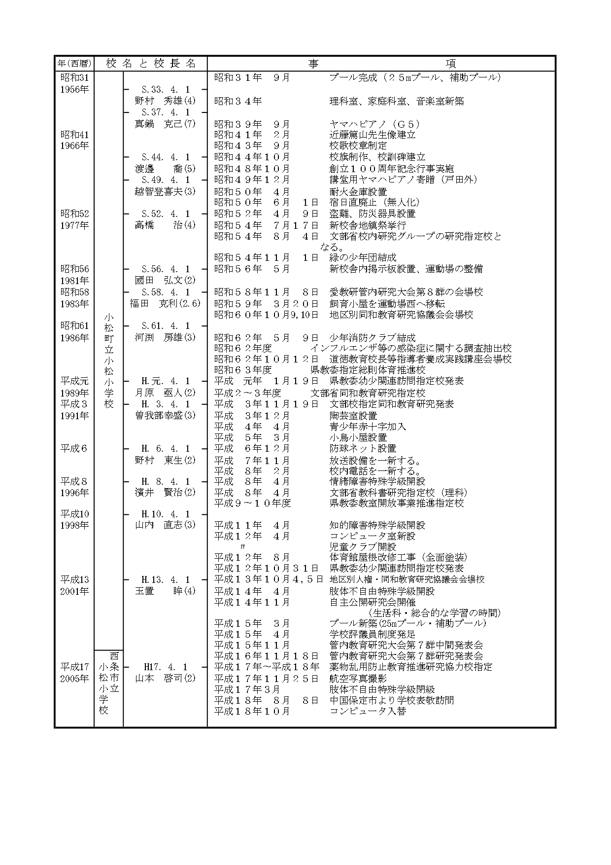 ３　学校沿革史R7　済_page-0002